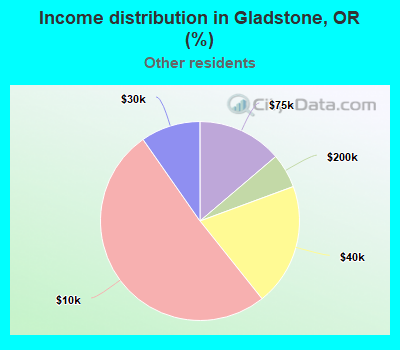 Income distribution in Gladstone, OR (%)