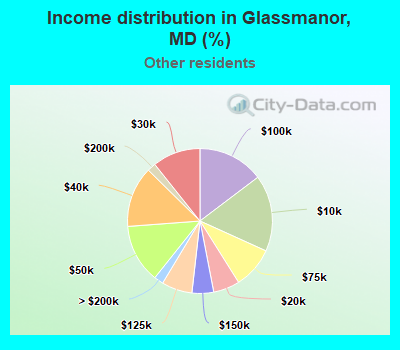 Income distribution in Glassmanor, MD (%)