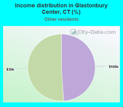 Income distribution in Glastonbury Center, CT (%)