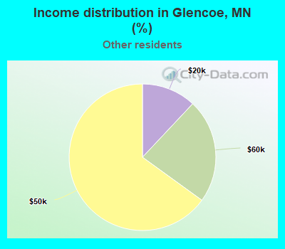 Income distribution in Glencoe, MN (%)
