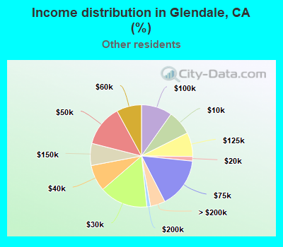 Income distribution in Glendale, CA (%)