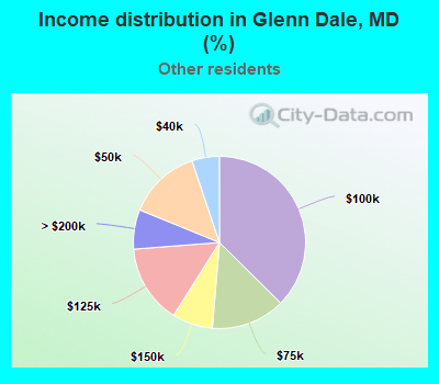 Income distribution in Glenn Dale, MD (%)