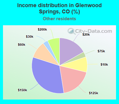 Income distribution in Glenwood Springs, CO (%)