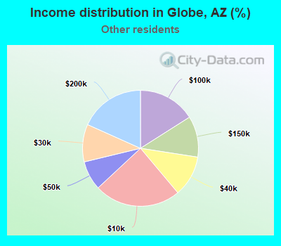 Income distribution in Globe, AZ (%)