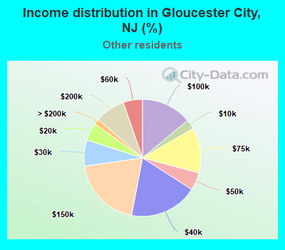 Income distribution in Gloucester City, NJ (%)