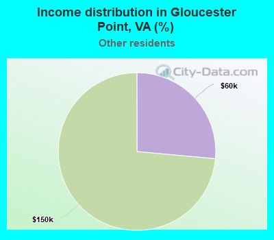 Income distribution in Gloucester Point, VA (%)
