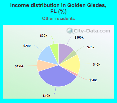 Income distribution in Golden Glades, FL (%)