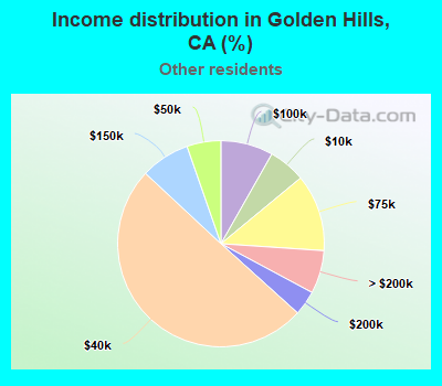 Income distribution in Golden Hills, CA (%)