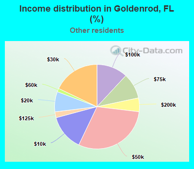 Income distribution in Goldenrod, FL (%)