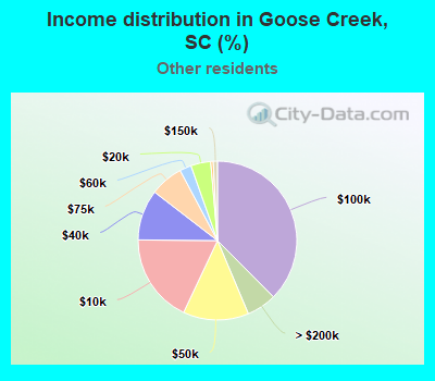 Income distribution in Goose Creek, SC (%)