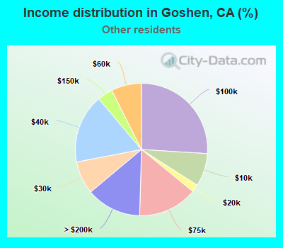 Income distribution in Goshen, CA (%)
