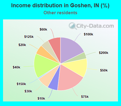 Income distribution in Goshen, IN (%)