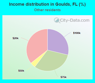 Income distribution in Goulds, FL (%)