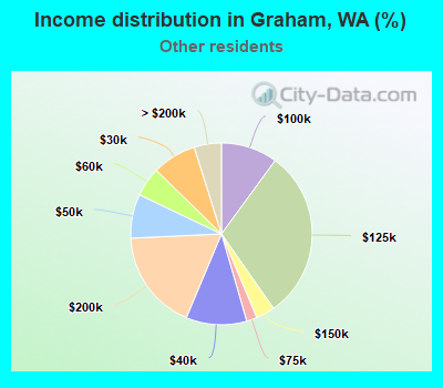Income distribution in Graham, WA (%)