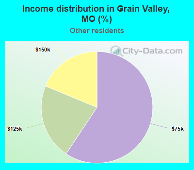 Income distribution in Grain Valley, MO (%)