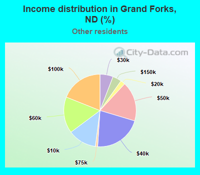 Income distribution in Grand Forks, ND (%)