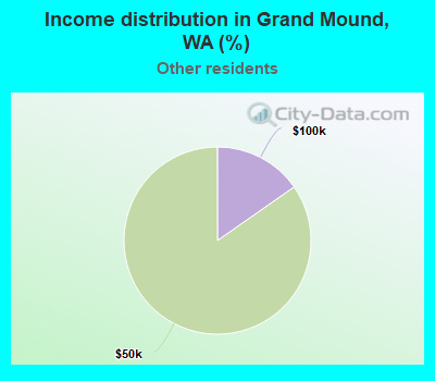 Income distribution in Grand Mound, WA (%)