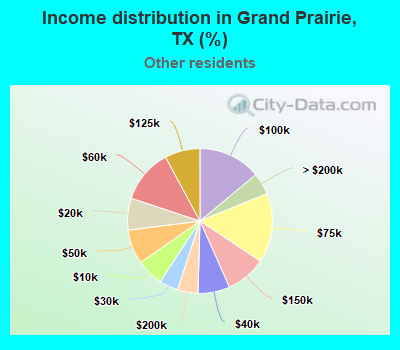 Income distribution in Grand Prairie, TX (%)