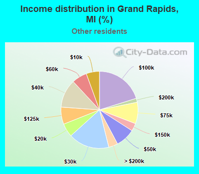 Income distribution in Grand Rapids, MI (%)