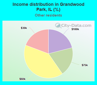 Income distribution in Grandwood Park, IL (%)