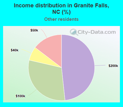 Income distribution in Granite Falls, NC (%)