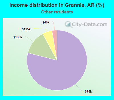 Income distribution in Grannis, AR (%)