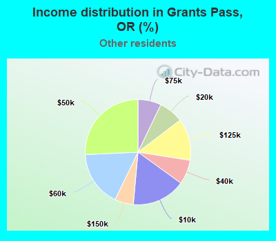 Income distribution in Grants Pass, OR (%)