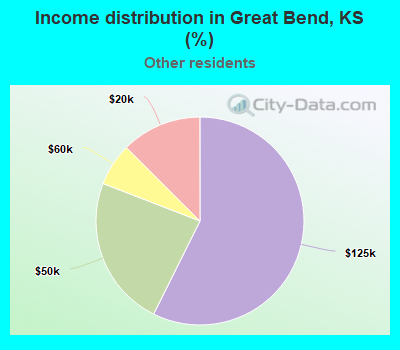 Income distribution in Great Bend, KS (%)