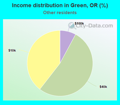 Income distribution in Green, OR (%)