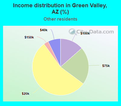 Income distribution in Green Valley, AZ (%)