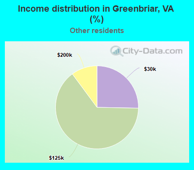 Income distribution in Greenbriar, VA (%)