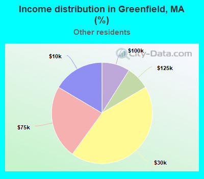 Income distribution in Greenfield, MA (%)