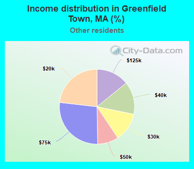 Income distribution in Greenfield Town, MA (%)