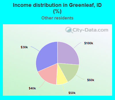 Income distribution in Greenleaf, ID (%)