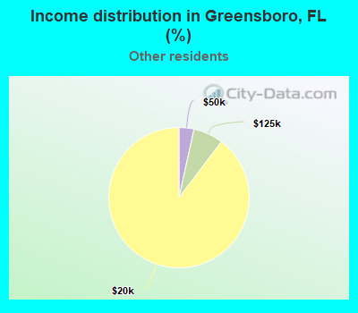 Income distribution in Greensboro, FL (%)