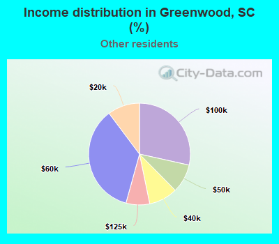 Income distribution in Greenwood, SC (%)