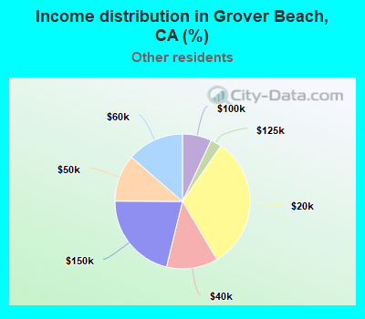 Income distribution in Grover Beach, CA (%)