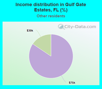 Income distribution in Gulf Gate Estates, FL (%)