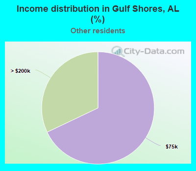 Income distribution in Gulf Shores, AL (%)