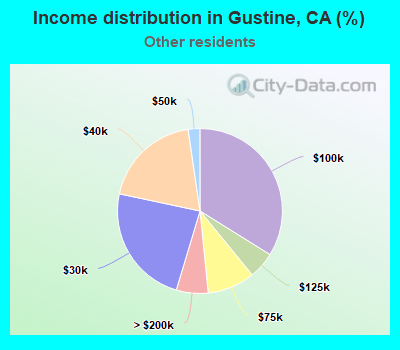 Income distribution in Gustine, CA (%)