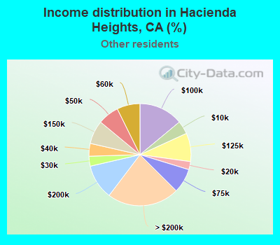 Income distribution in Hacienda Heights, CA (%)