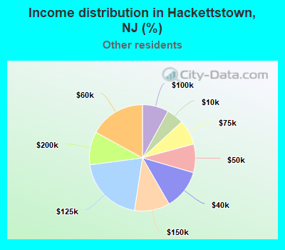 Income distribution in Hackettstown, NJ (%)