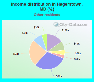 Income distribution in Hagerstown, MD (%)