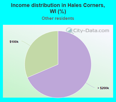 Income distribution in Hales Corners, WI (%)