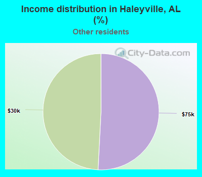 Income distribution in Haleyville, AL (%)