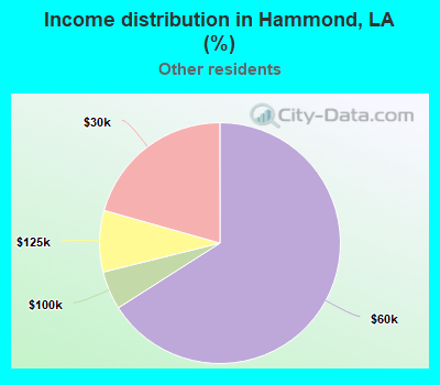 Income distribution in Hammond, LA (%)
