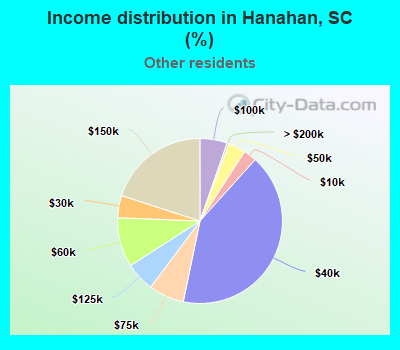 Income distribution in Hanahan, SC (%)