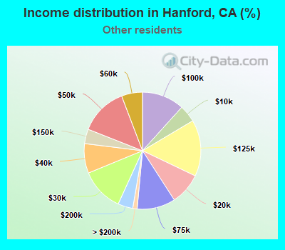 Income distribution in Hanford, CA (%)