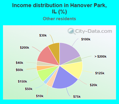 Income distribution in Hanover Park, IL (%)