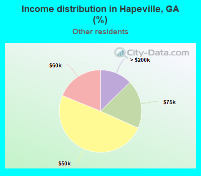 Income distribution in Hapeville, GA (%)